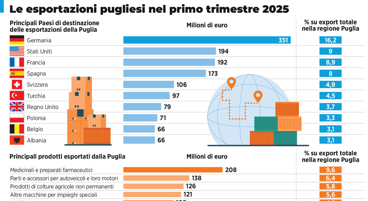 nel primo trimestre 2025 boom dellexport negli usa venduti 194 milioni di prodotti pugliesi con i dazi rischio frenata