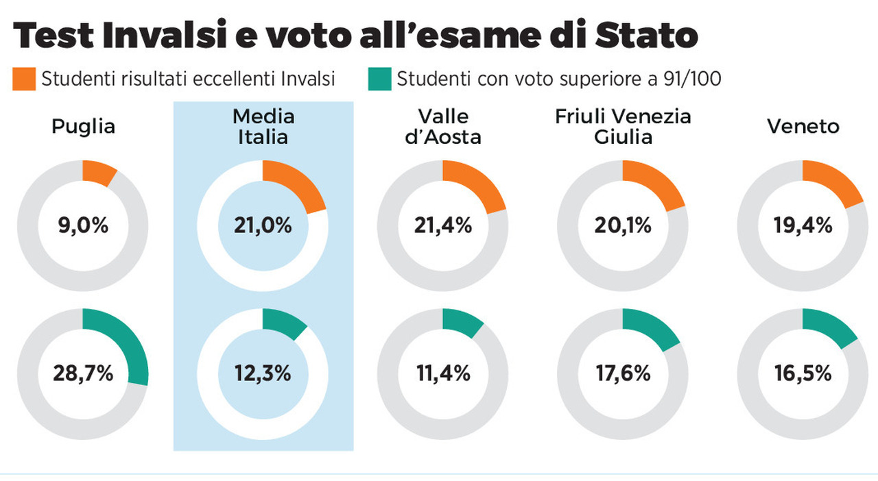 Effetto esami di Stato: in Puglia i voti crescono rispetto al test Invalsi, quasi uno studente su tre ha preso più di 91 Effetto esami di Stato: in Puglia i voti crescono rispetto al test Invalsi, quasi uno studente su tre ha preso più di 91