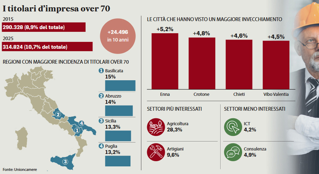 imprese aumentano i titolari over 70 25mila in pi249 in 10 anni record in agricoltura e sud italia
