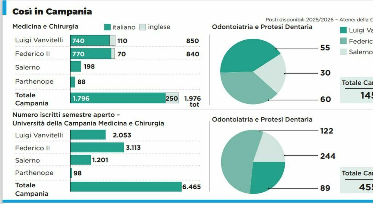 Campania fucina dei medici di domani: più posti nelle università Campania fucina dei medici di domani: più posti nelle università