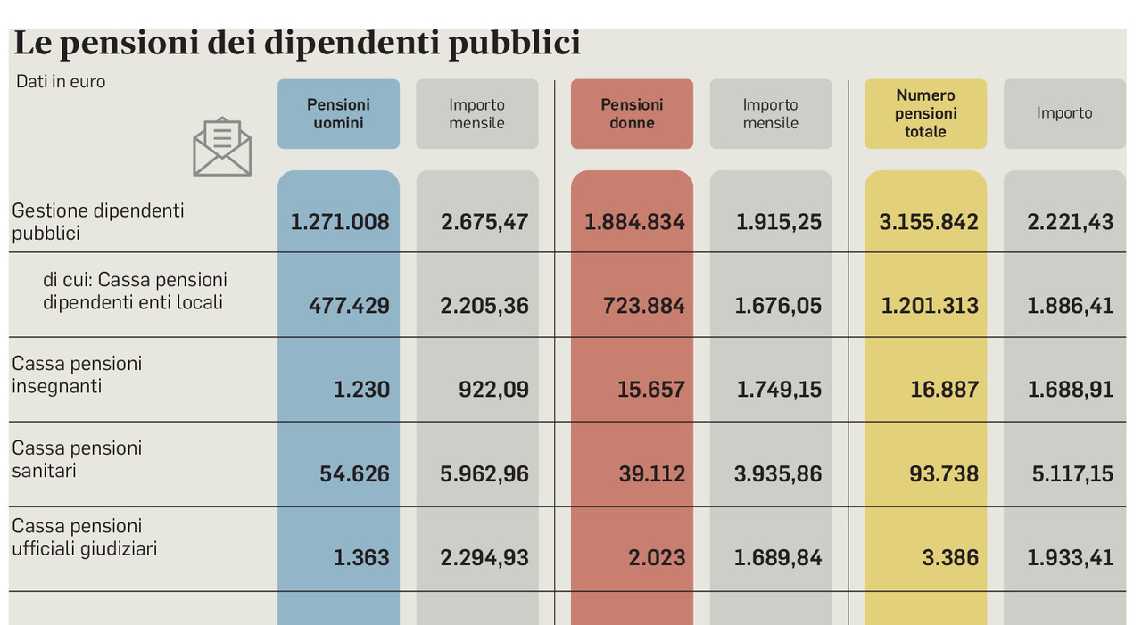 Pensioni statali, possibile ricalcolo: verifica sui contributi per gli assegni dal 2022. Ecco per chi e cosa cambia