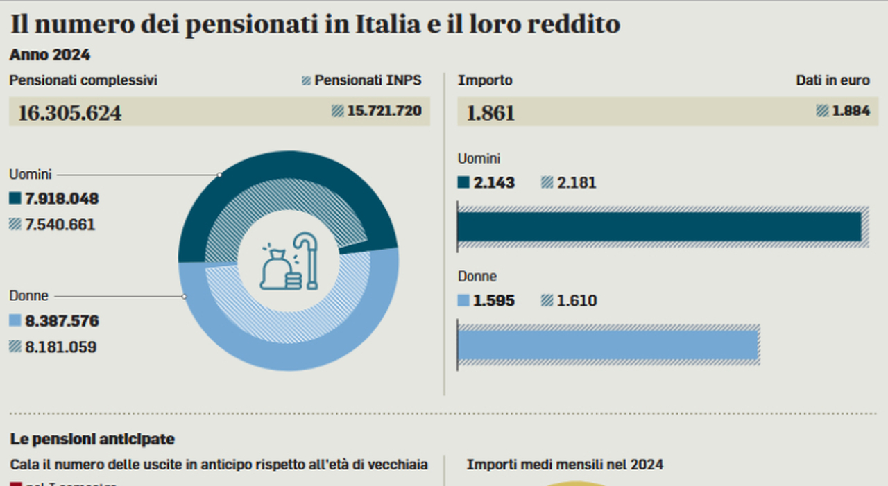 Pensioni, stop all Pensioni, stop all