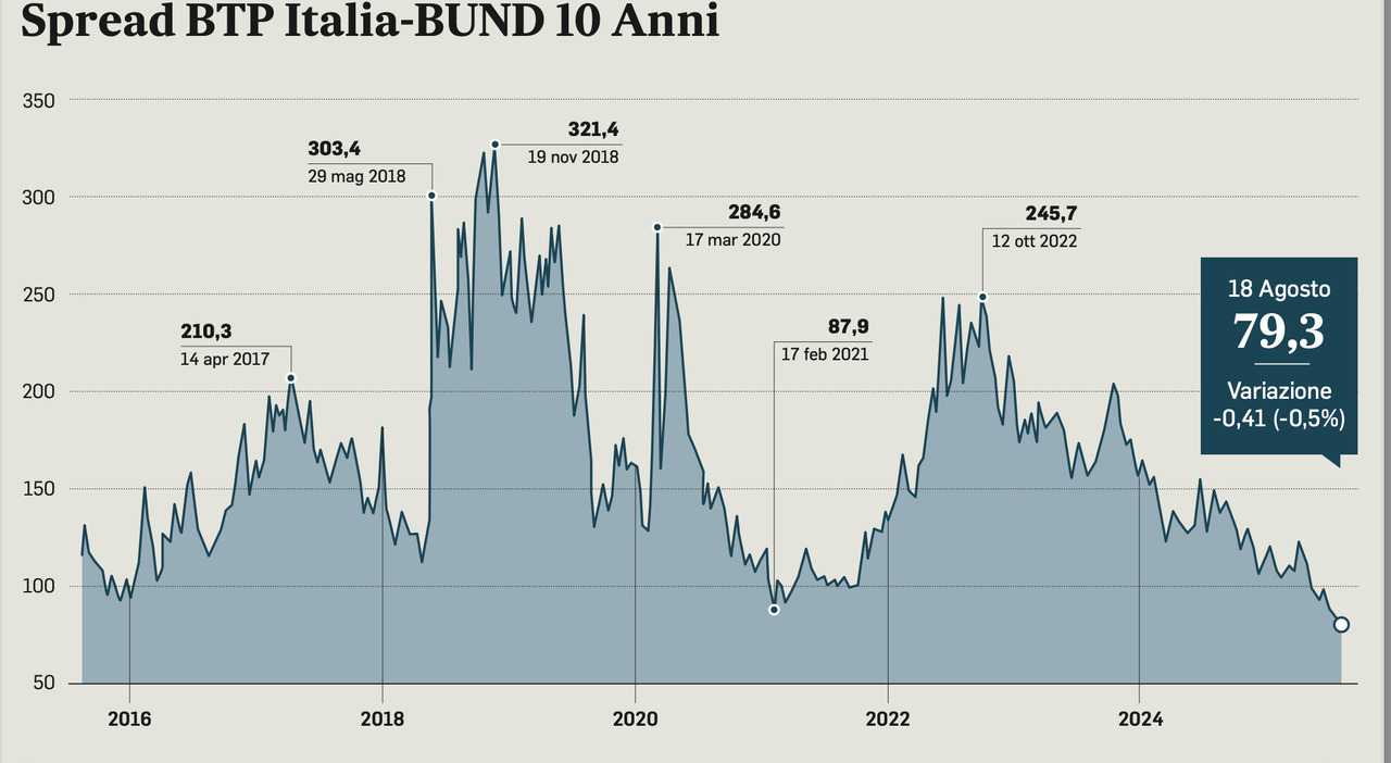 spread ai minimi nel bilancio 2025 deficit sotto il 3 con 6 miliardi di risparmi italia subito fuori dalla procedura ue