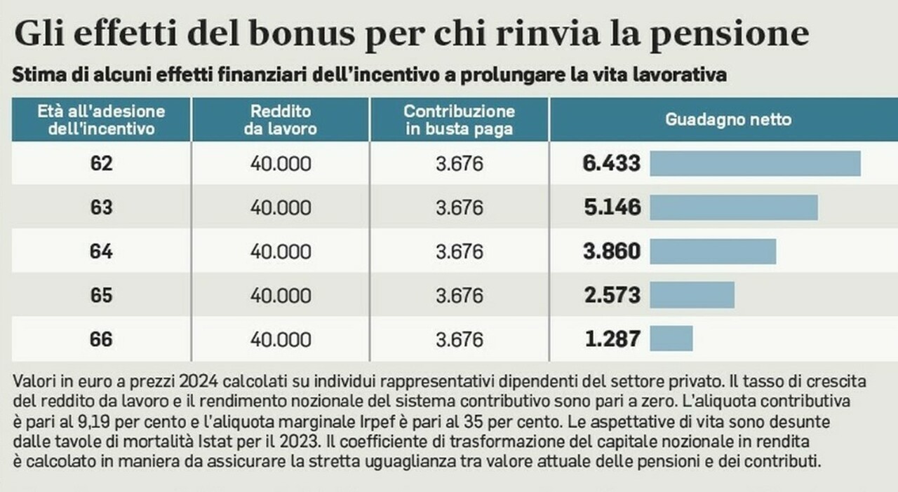 pensioni bonus giorgetti in arrivo a settembre quanto vale l aumento chi pu242 riceverlo e come richiederlo