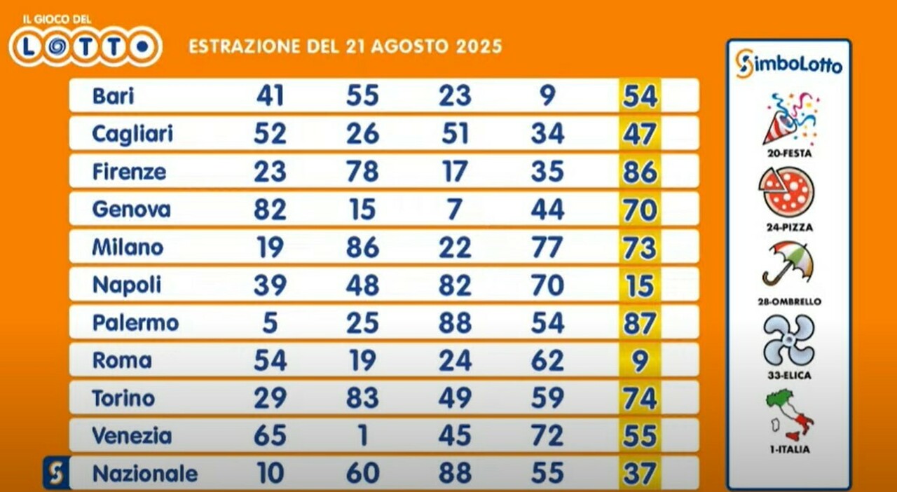 Estrazioni Lotto e Superenalotto di oggi giovedì 21 agosto 2025: i numeri vincenti e le quote
