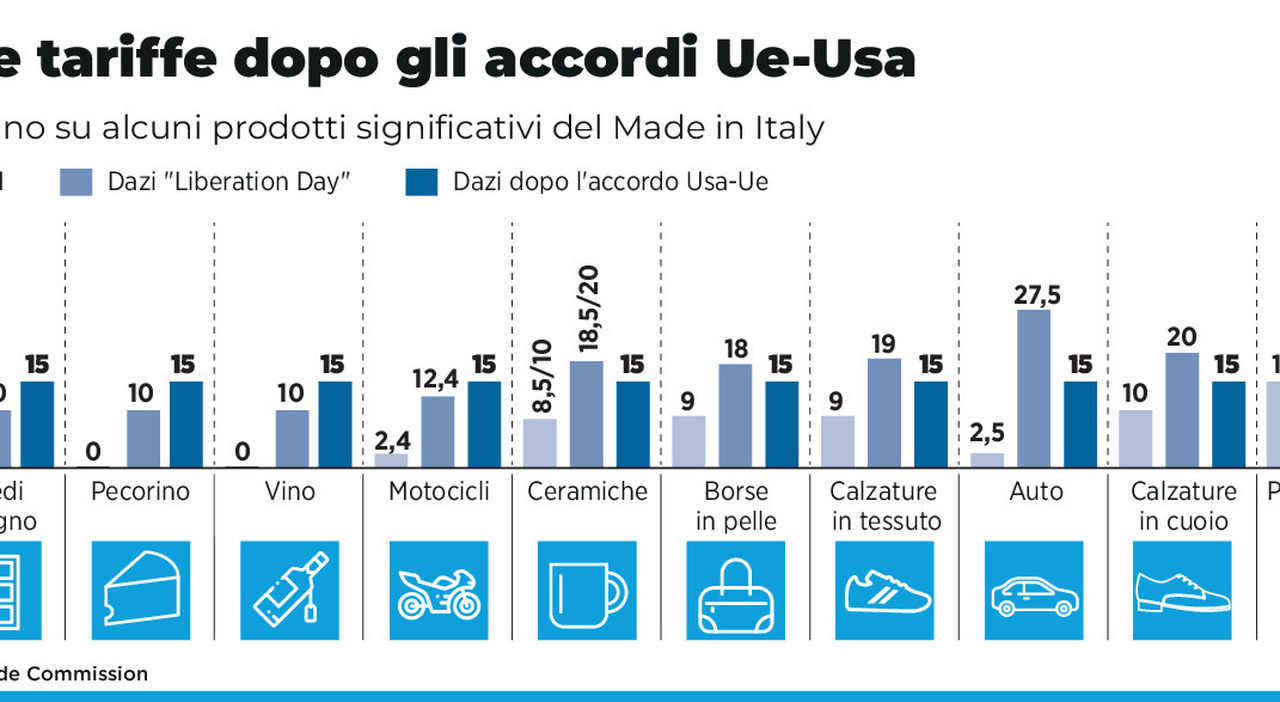 Dazi, intesa Usa Ue al 15%. I timori vanno dal vino a tutto l?agroalimentare Dazi, intesa Usa Ue al 15%. I timori vanno dal vino a tutto l?agroalimentare