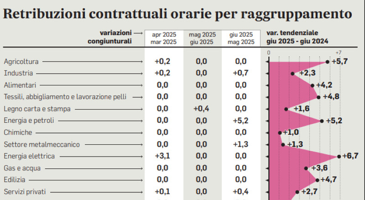 Contratti collettivi, sprint per 6 milioni: incentivi e detassazione per gli accordi da chiudere entro sei mesi dalla scadenza Contratti collettivi, sprint per 6 milioni: incentivi e detassazione per gli accordi da chiudere entro sei mesi dalla scadenza