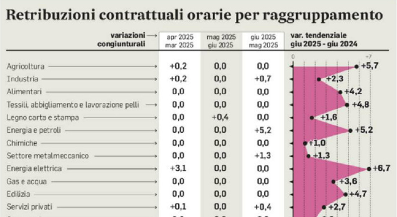 https://statics.cedscdn.it/photos/MED_HIGH/2025/08/23/9026769_23103156_lavoro_rinnovo_contratto_incentivi.jpg