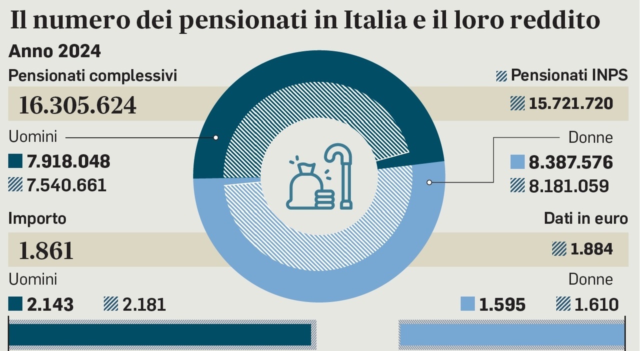 Pensioni, l