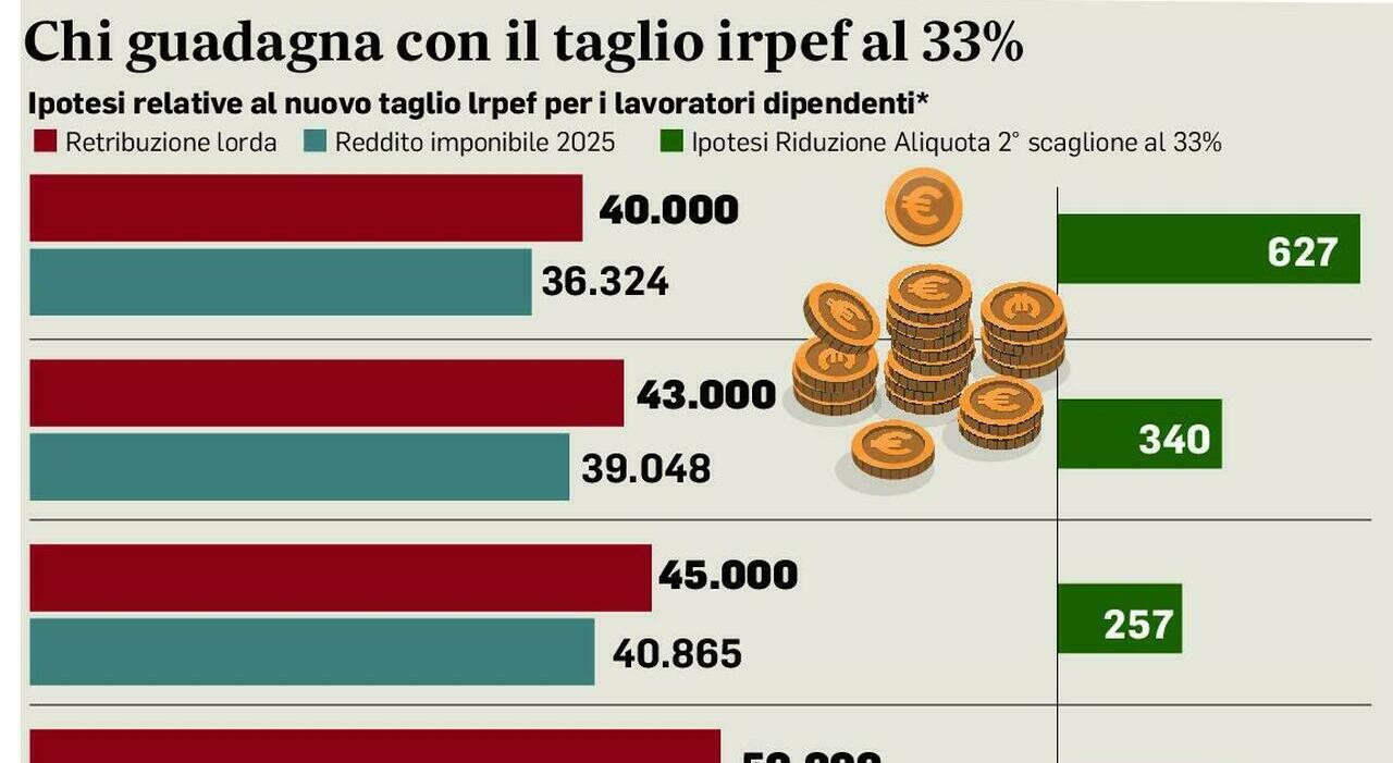 Irpef, seconda aliquota al 33%: come può cambiare la busta paga, le simulazioni. Rottamazione, una pace fiscale ?limitata?. Le proposte allo studio Irpef, seconda aliquota al 33%: come può cambiare la busta paga, le simulazioni. Rottamazione, una pace fiscale ?limitata?. Le proposte allo studio