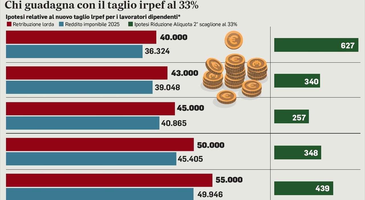 irpef seconda aliquota al 33 chi ci guadagna fino a 627 euro in busta paga simulazioni per reddito anche autonomi e pensionati
