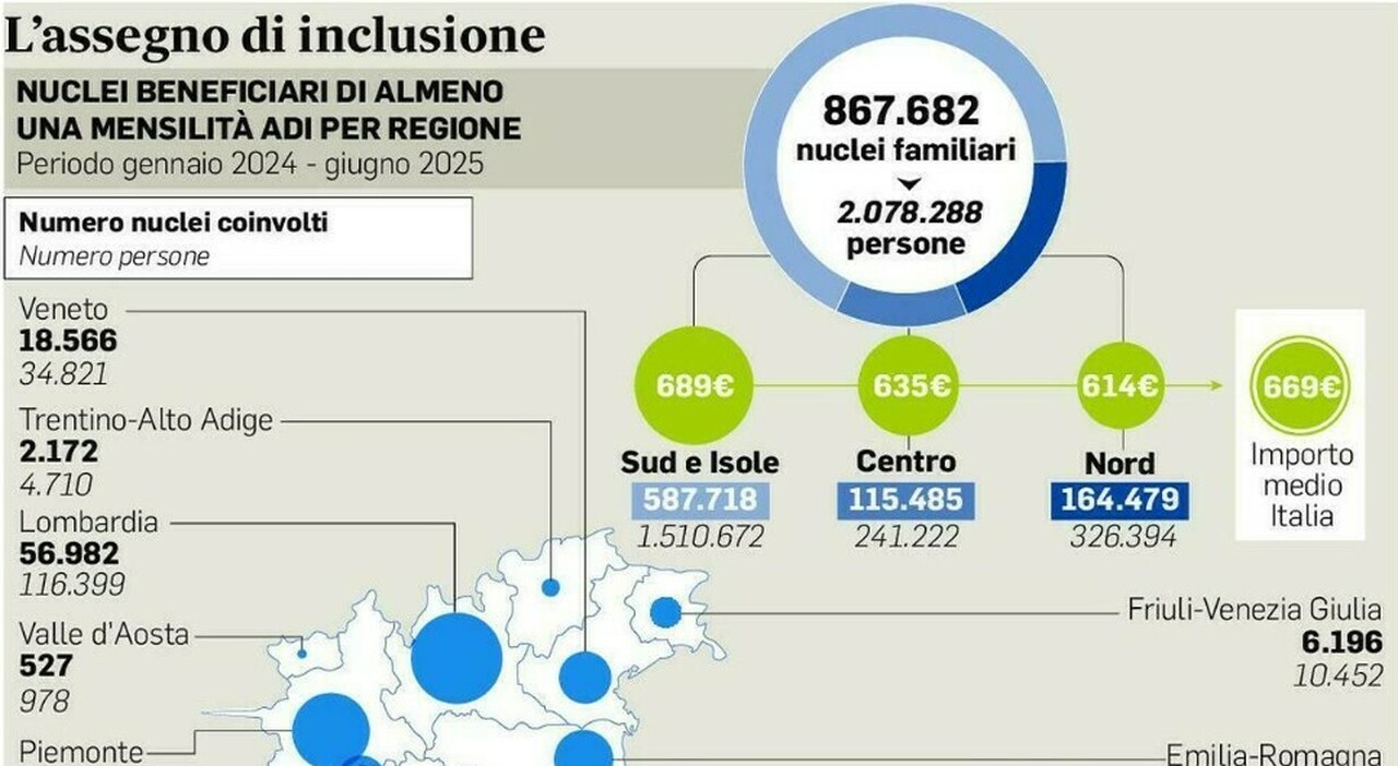 Assegno di inclusione e Sfl, ecco gli aumenti: importi più alti e aumentano i beneficiari