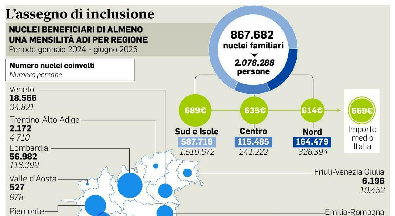 Assegno di inclusione, rinnovo più semplice: colloqui online o direttamente a domicilio e importi più alti, ecco cosa cambia