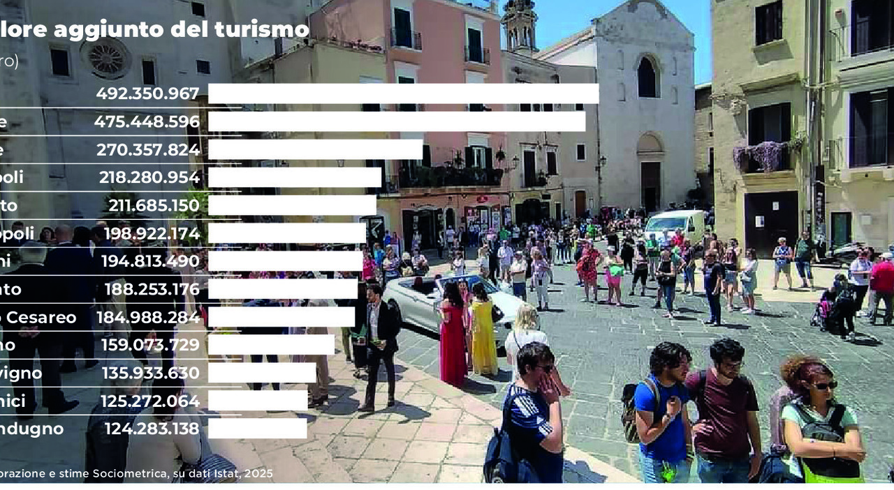 Quanti soldi vale il turismo per la Puglia? Il dato comune per comune