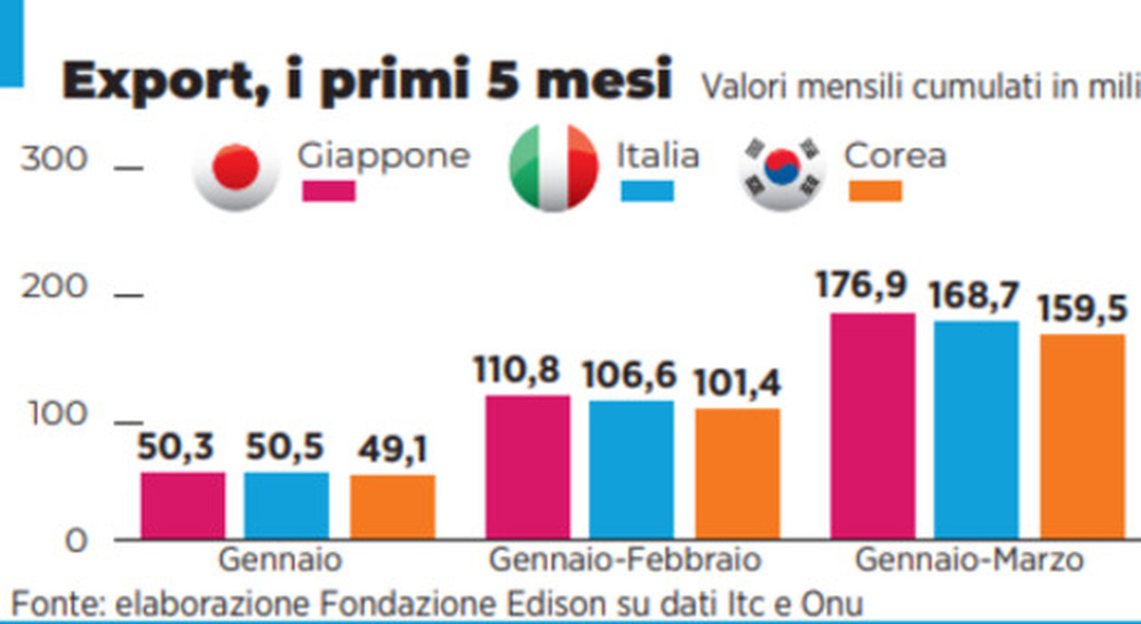 Export, la scalata dell?Italia: è testa a testa con Tokyo