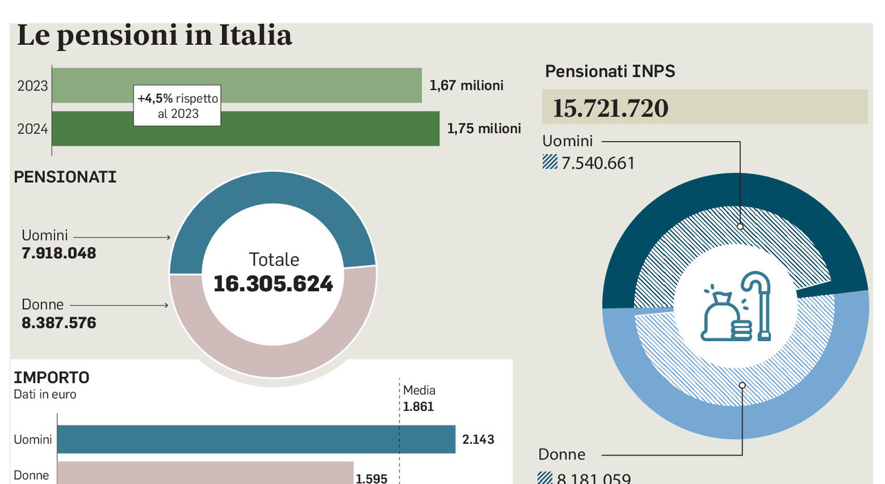 Pensioni anticipate statali, stretta dell?Inps: scattano le nuove aliquote di rendimento, assegni più bassi Pensioni anticipate statali, stretta dell?Inps: scattano le nuove aliquote di rendimento, assegni più bassi