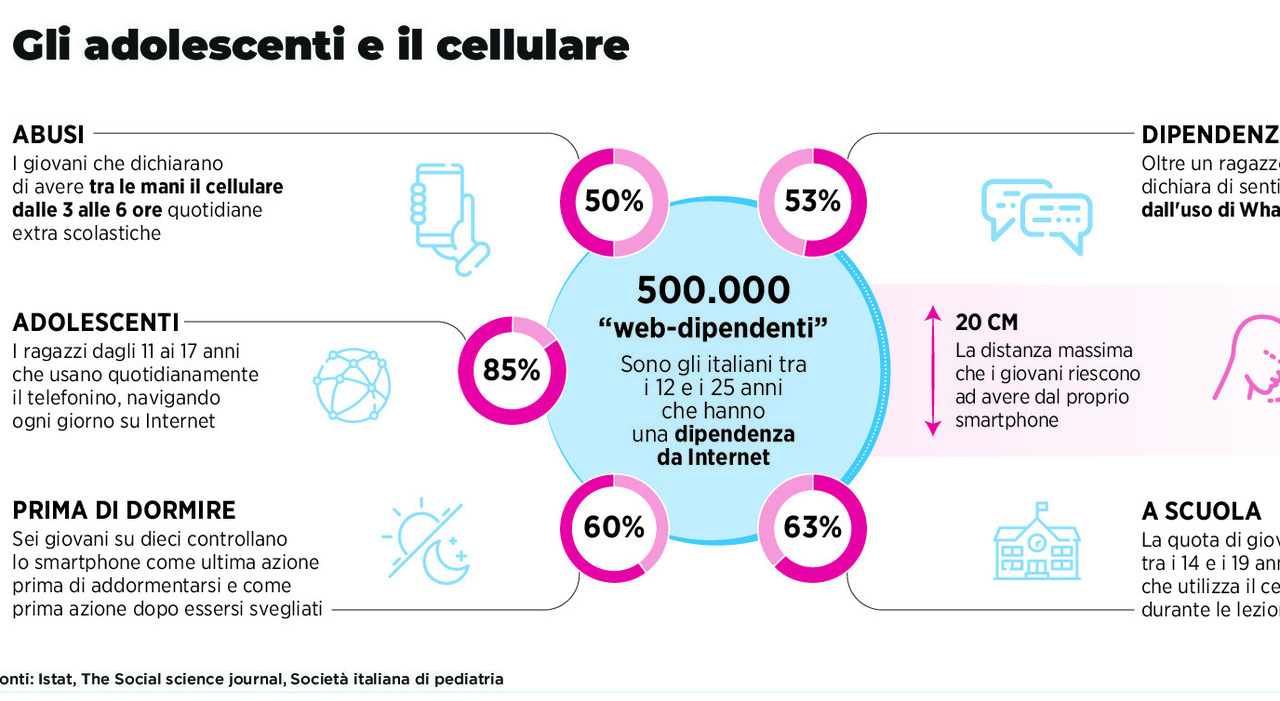 Divieto di smartphone a scuola, i presidi alle prese con i regolamenti: «Ma è una stretta poco attuale» Divieto di smartphone a scuola, i presidi alle prese con i regolamenti: «Ma è una stretta poco attuale»