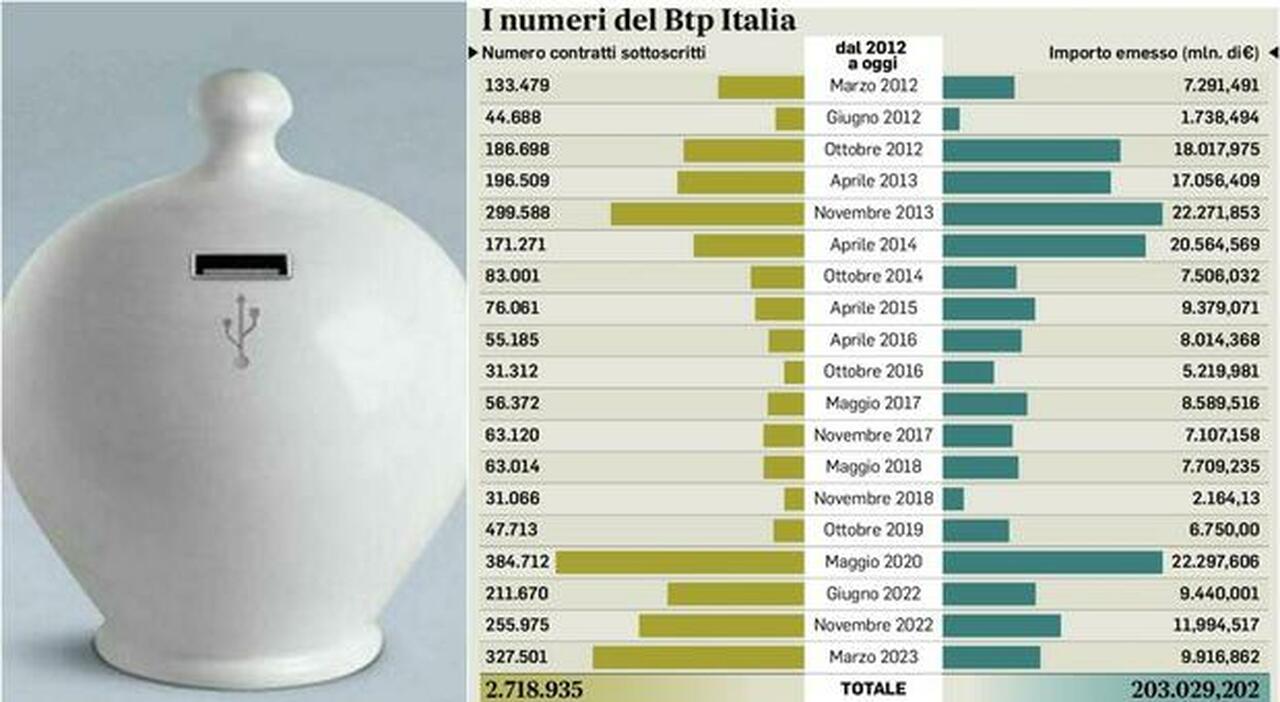 https://statics.cedscdn.it/photos/MED_HIGH/2025/08/27/9033398_8859628_26103624_btp_italia_tasso_rendimento_a_chi_conviene_quanto_investire_requisiti_27_maggio_2025_nuova_emissione.jpg