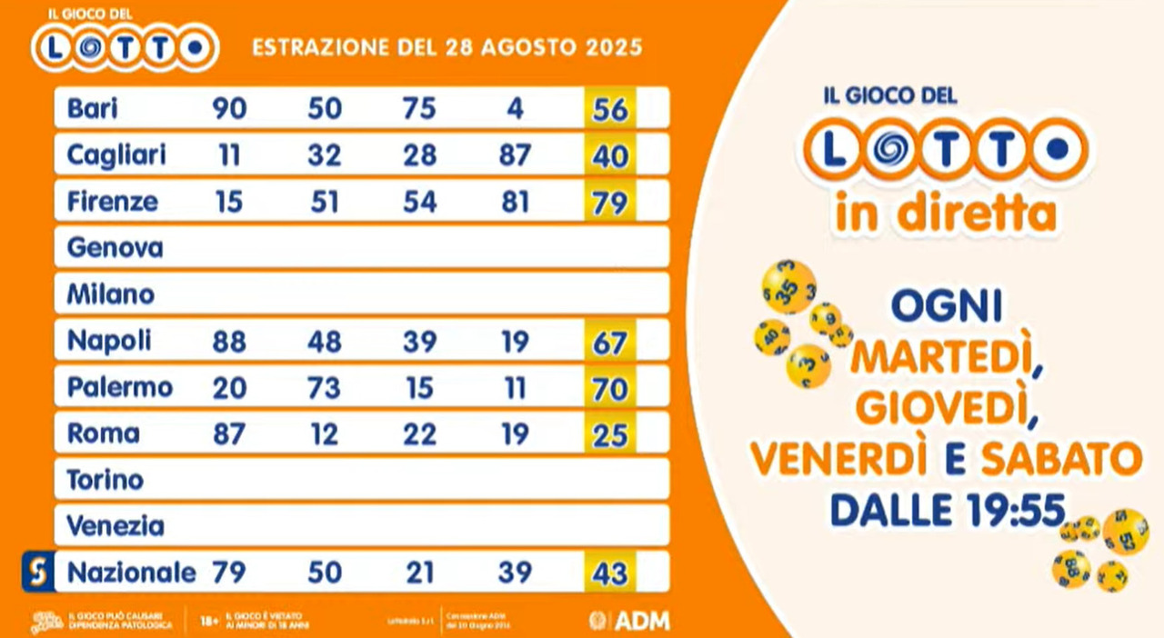 Estrazioni Lotto e Superenalotto, la diretta di giovedì 28 agosto 2025: numeri vincenti, quote e montepremi Estrazioni Lotto e Superenalotto, la diretta di giovedì 28 agosto 2025: numeri vincenti, quote e montepremi