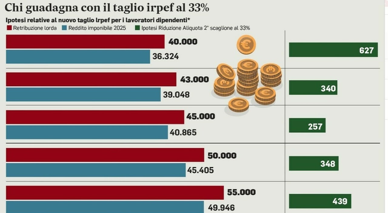 irpef scaglioni 2025 chi guadagna e chi no con la seconda aliquota al 33 le simulazioni