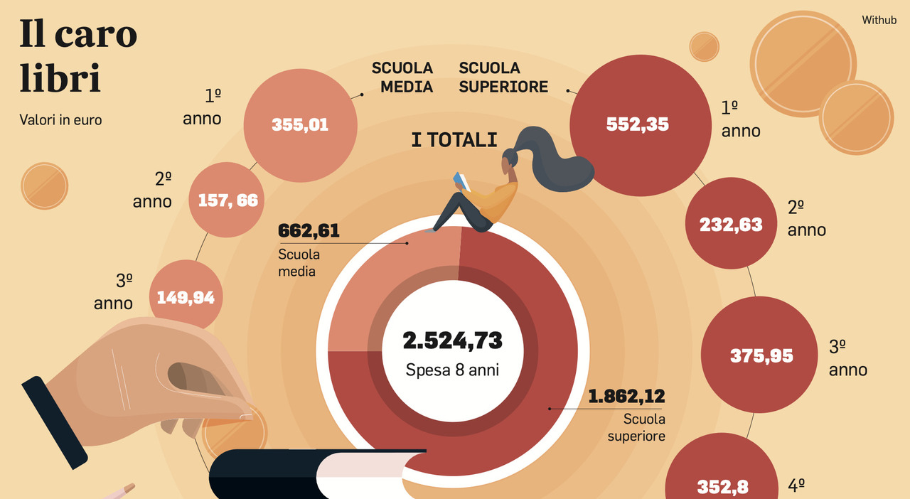 Libri scolastici detraibili dalle tasse, oltre 190 euro per figlio: l Libri scolastici detraibili dalle tasse, oltre 190 euro per figlio: l