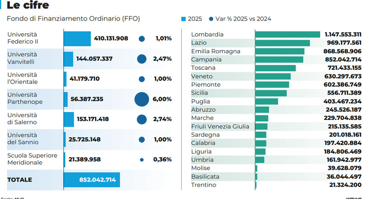 Università, più fondi per la Campania: cresce il peso del Sud Università, più fondi per la Campania: cresce il peso del Sud