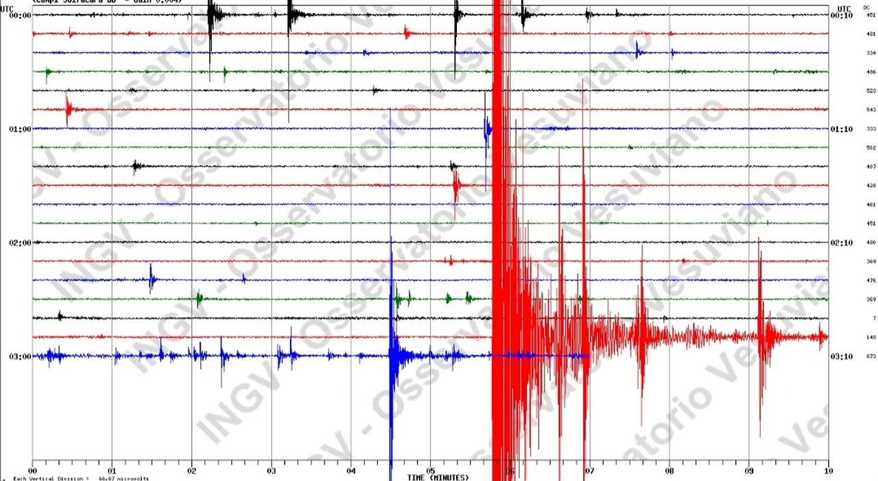 Scossa di terremoto ai Campi Flegrei: avvertita di notte a Napoli. Magnitudo 4.0 Scossa di terremoto ai Campi Flegrei: avvertita di notte a Napoli. Magnitudo 4.0