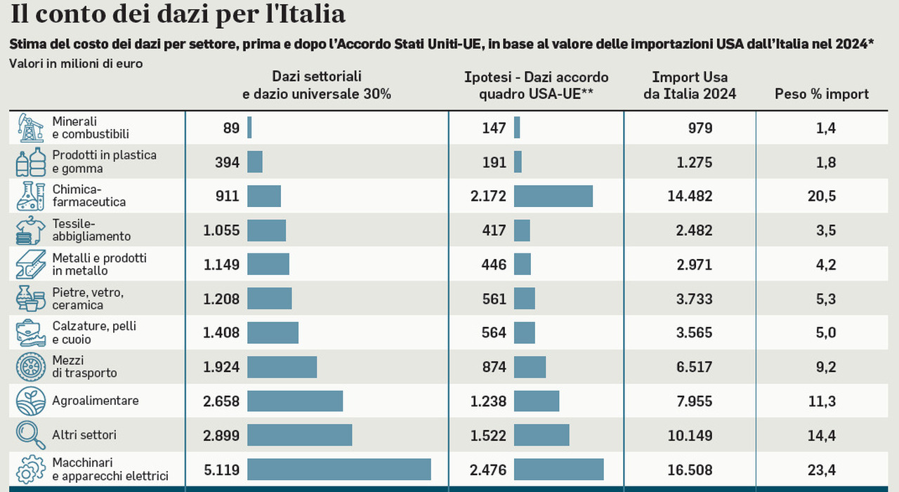 Dazi, i costi per l