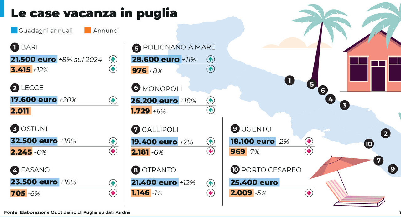 La mappa delle case vacanza in Puglia: meno annunci ovunque, tranne che a Lecce e Bari. Ma si guadagna di più La mappa delle case vacanza in Puglia: meno annunci ovunque, tranne che a Lecce e Bari. Ma si guadagna di più