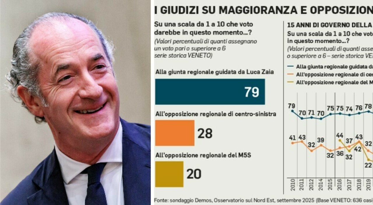 Lista Zaia al 43%: quasi un veneto su due la voterebbe. E la fiducia al governatore è al 72% Lista Zaia al 43%: quasi un veneto su due la voterebbe. E la fiducia al governatore è al 72%