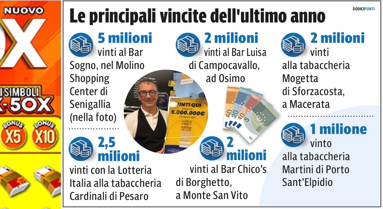 Osimo, gratta e vince due milioni di euro: colpo grosso a Campocavallo. Il titolare del Bar Luisa: «Zona di passaggio, può essere chiunque»