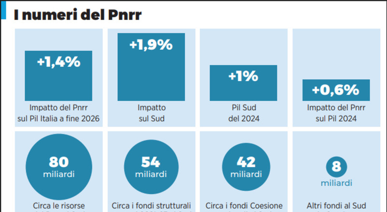 Cento miliardi per il Sud, previsione di crescita: +1,9 per cento del Pil