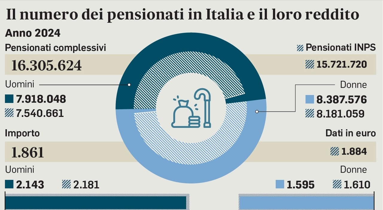 Pensioni, Tfr per uscita anticipata: chi ci guadagna per reddito ed età.  Calcoli e simulazioni