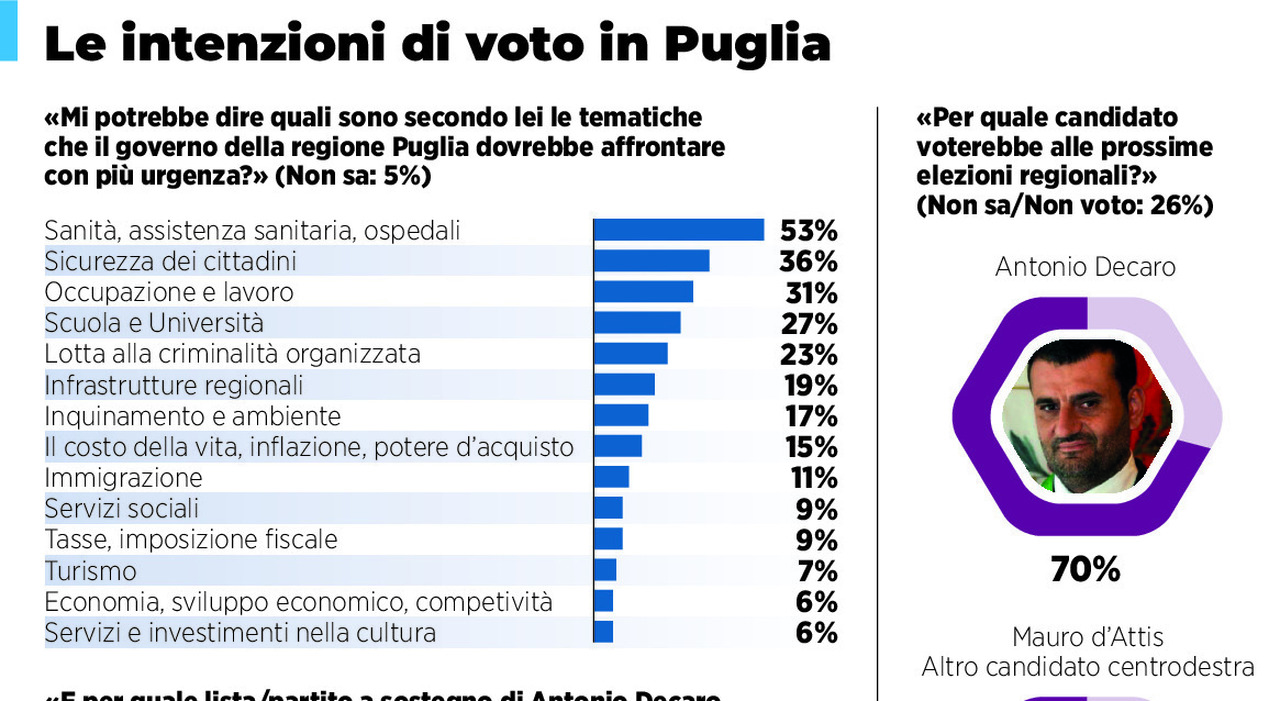 Regionali, il sondaggio: Decaro verso il ?cappotto? con il 70% delle preferenze Regionali, il sondaggio: Decaro verso il ?cappotto? con il 70% delle preferenze