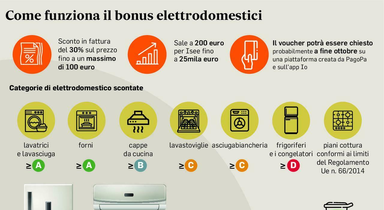 Bonus elettrodomestici, dalle lavatrici ai frigoriferi: sconto fino a 200? per 7 categorie di prodotti. Come fare richiesta