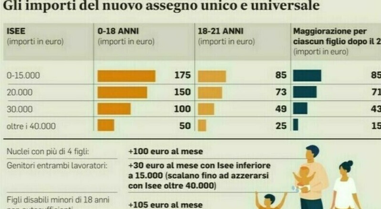 Assegno unico settembre 2025, quando arrivano i pagamenti e il calendario dei prossimi mesi. Isee non aggiornato: ecco quanto si perde