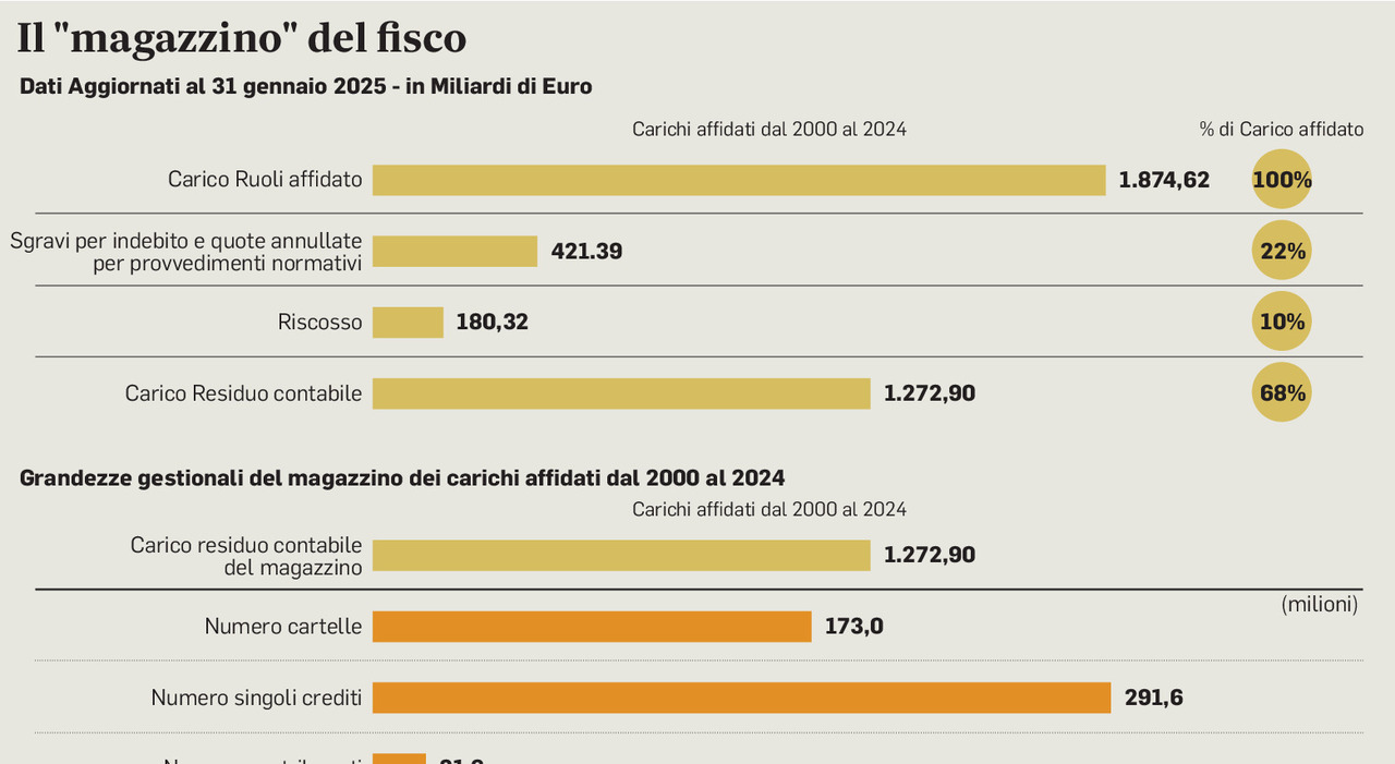 Fisco, stop ai furbetti delle cartelle esattoriali: controlli sul conto corrente, più difficile pagare solo le prime rate delle rottamazioni