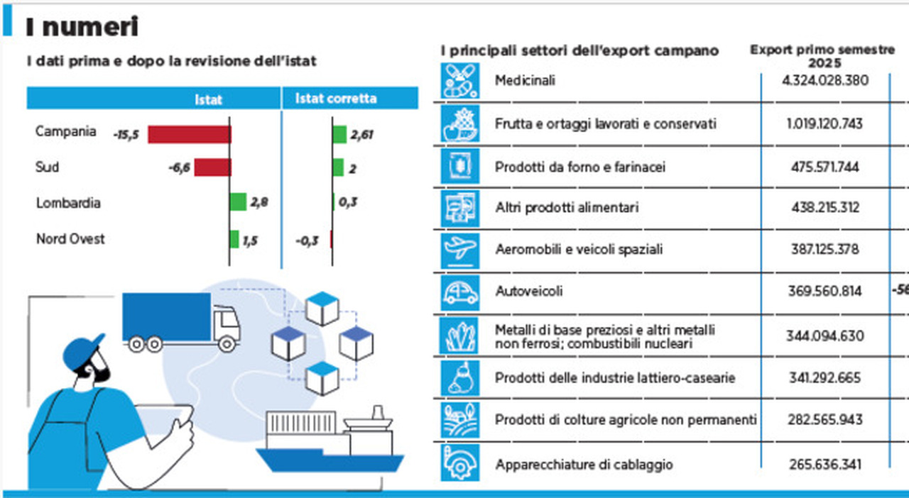 export listat restituisce 14 miliardi alla campania