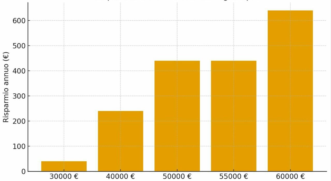 Irpef, taglio sino a 60.000 euro? Ecco quanto si risparmierà davvero. Leo: «Il ceto medio è la priorità»