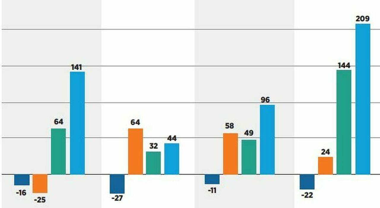 Sud, le imprese digitali trainano l?occupazione: balzo del 50% in 4 anni Sud, le imprese digitali trainano l?occupazione: balzo del 50% in 4 anni
