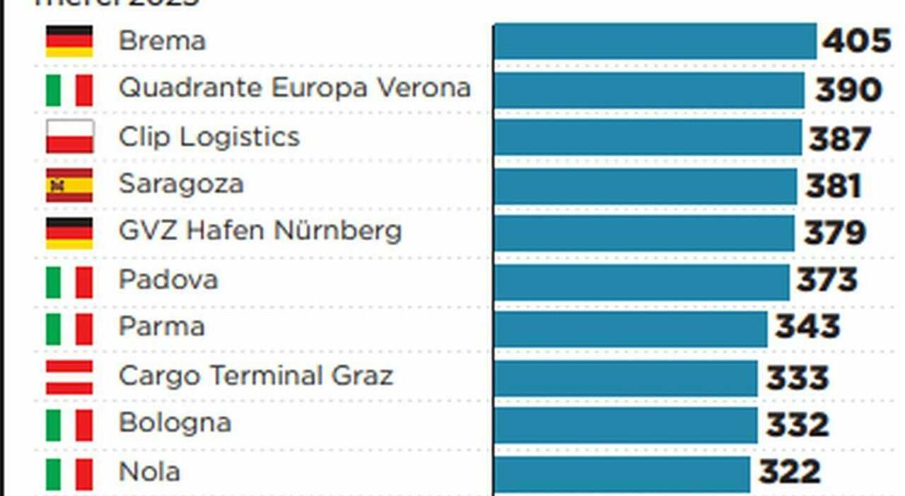 Interporti europei Nola entra nella top ten asse con Gioia Tauro