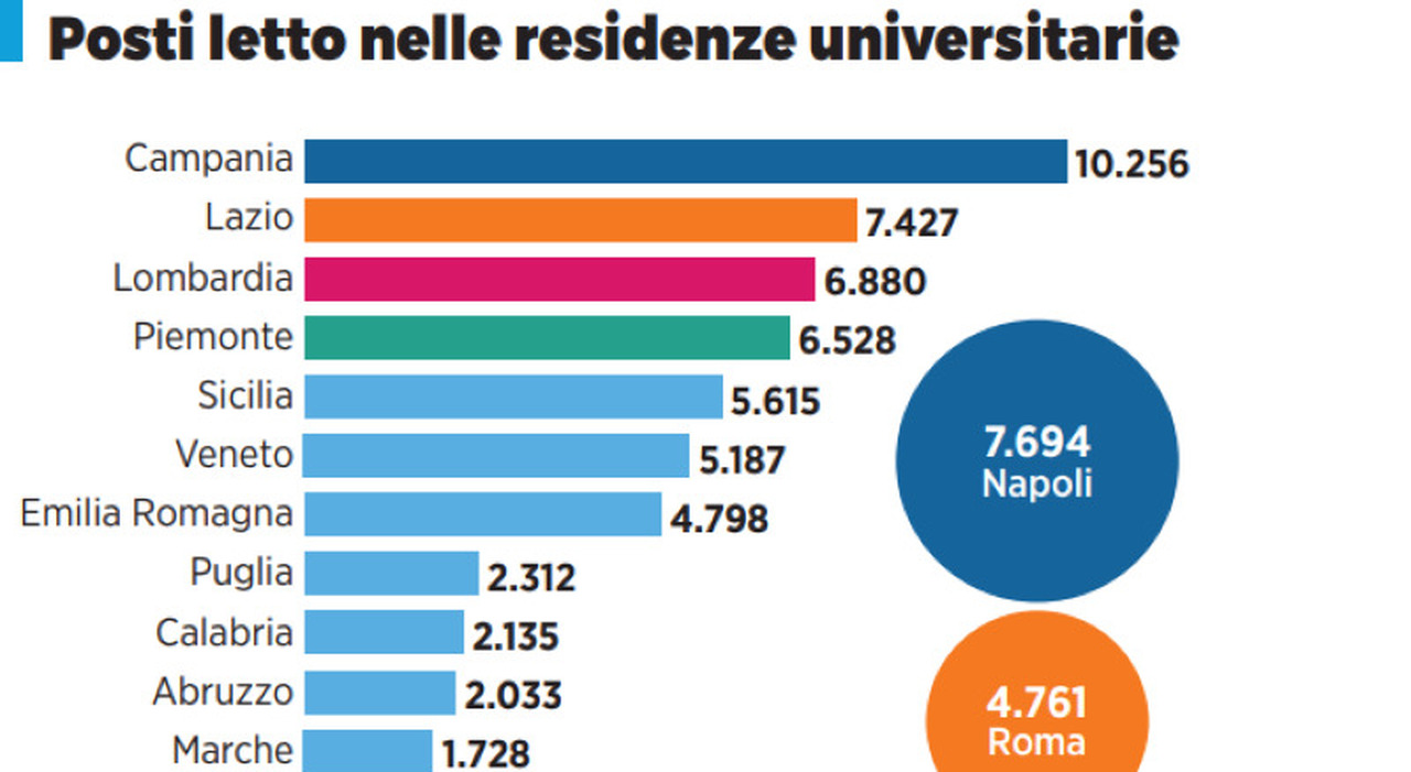 Alloggi per gli studenti, record di posti letto: primato in Campania