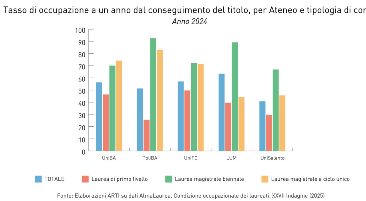 Difficile trovare impiego a un anno dalla laurea: in Puglia solo uno su due