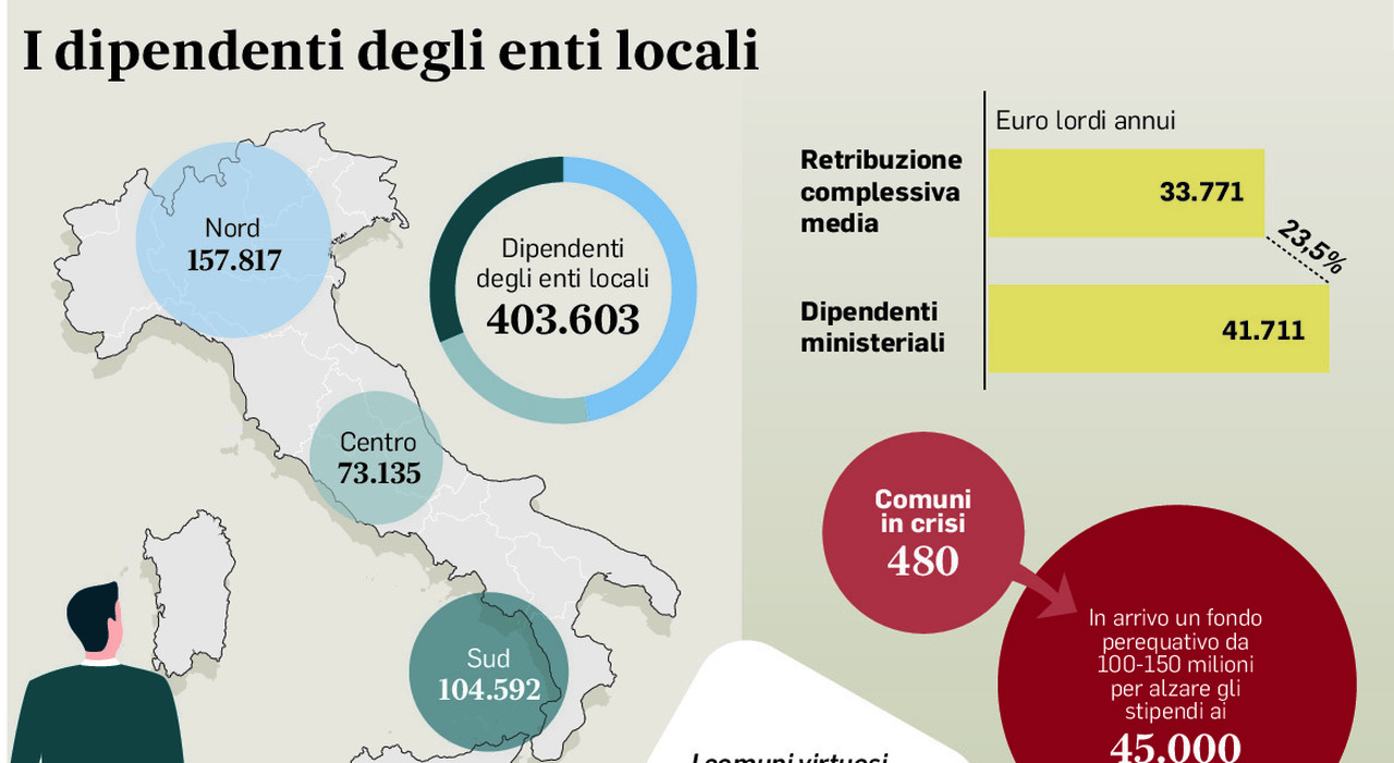 Stipendi dipendenti comunali, 2.500 euro di arretrati: in arrivo l