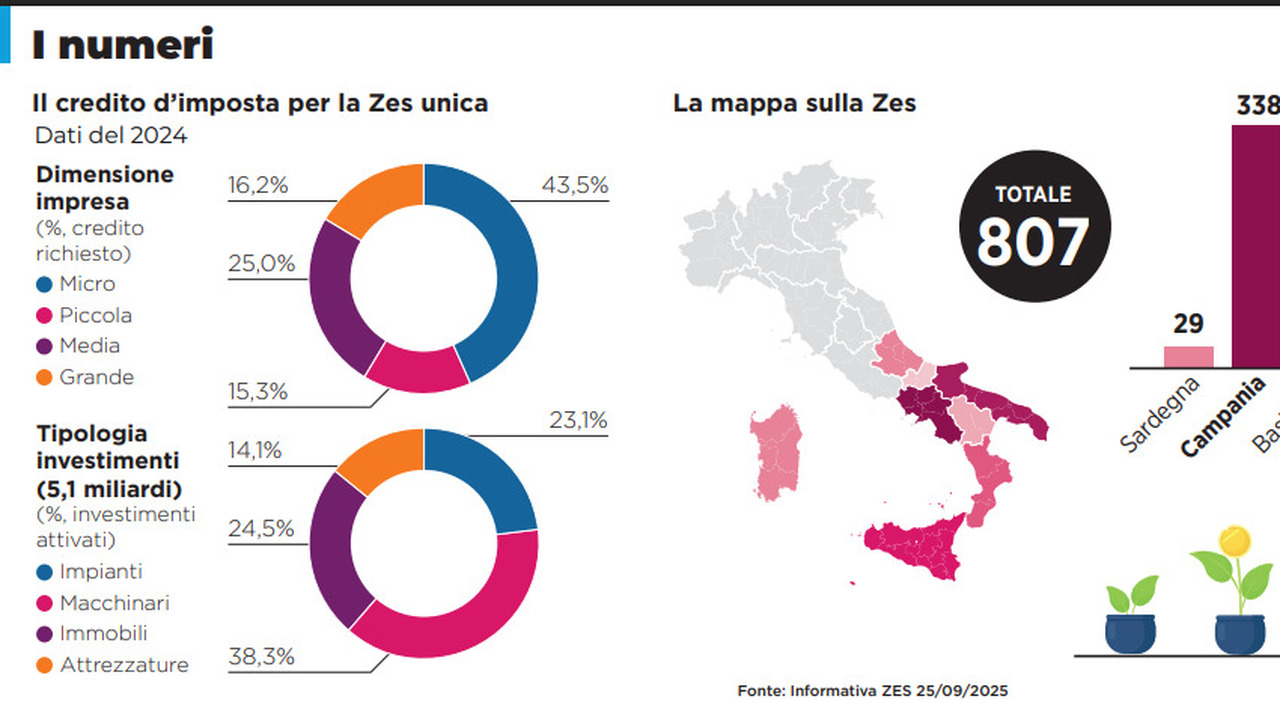 Confindustria, l
