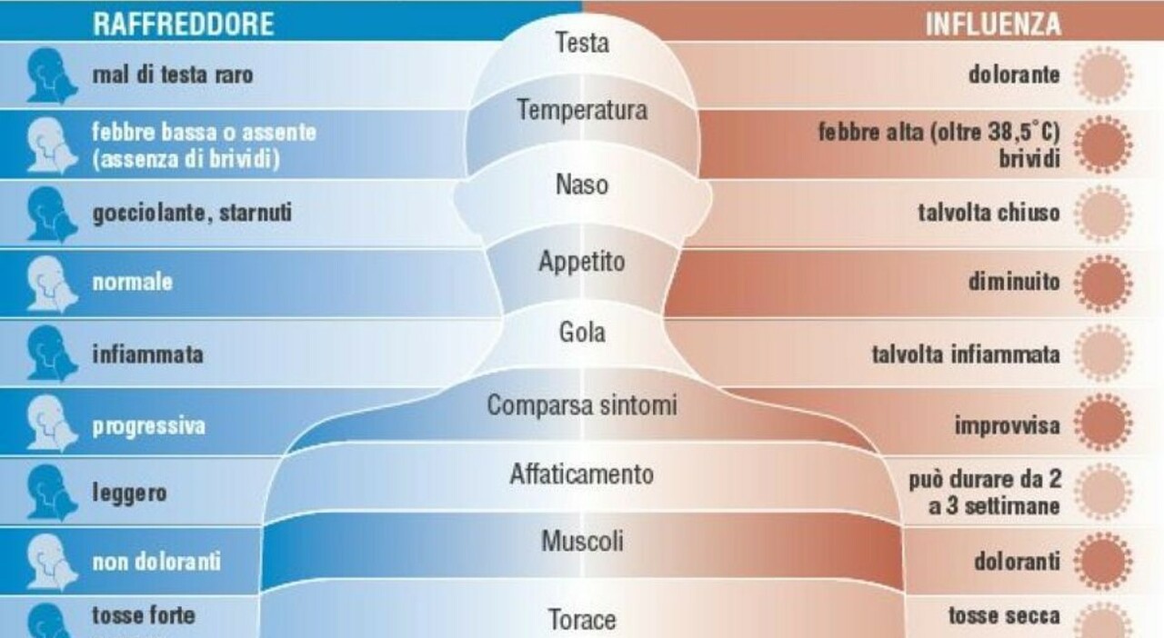 https://statics.cedscdn.it/photos/MED_HIGH/2025/09/28/9095085_27170954_influenza_covid_raffreddore.jpg