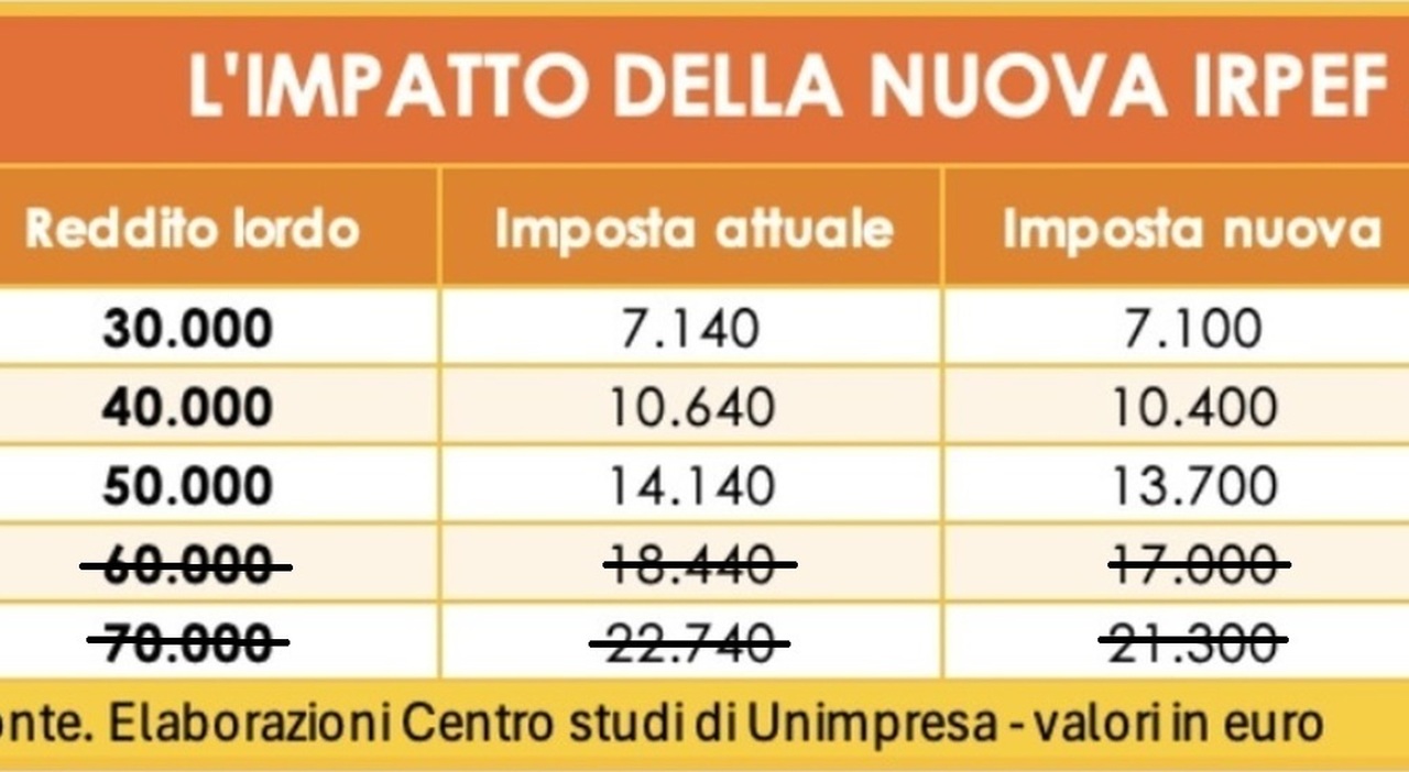 Irpef, taglio aliquota sui redditi fino a 50mila euro: gli effetti in busta paga. Chi guadagna e quanto