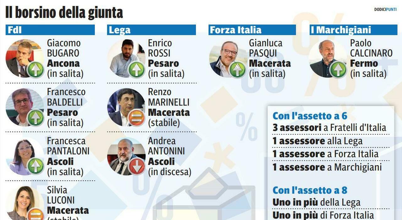 Economia e sanità, due poltrone per due nella nuova giunta regionale. Bugaro e Calcinaro: a chi l?una o l?altra?