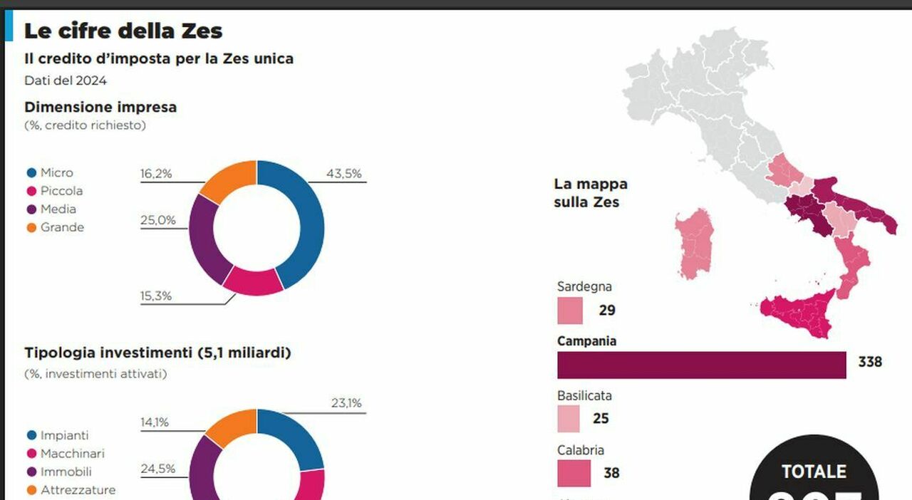 «Zes unica modello di semplificazione e crescita per l?Italia»