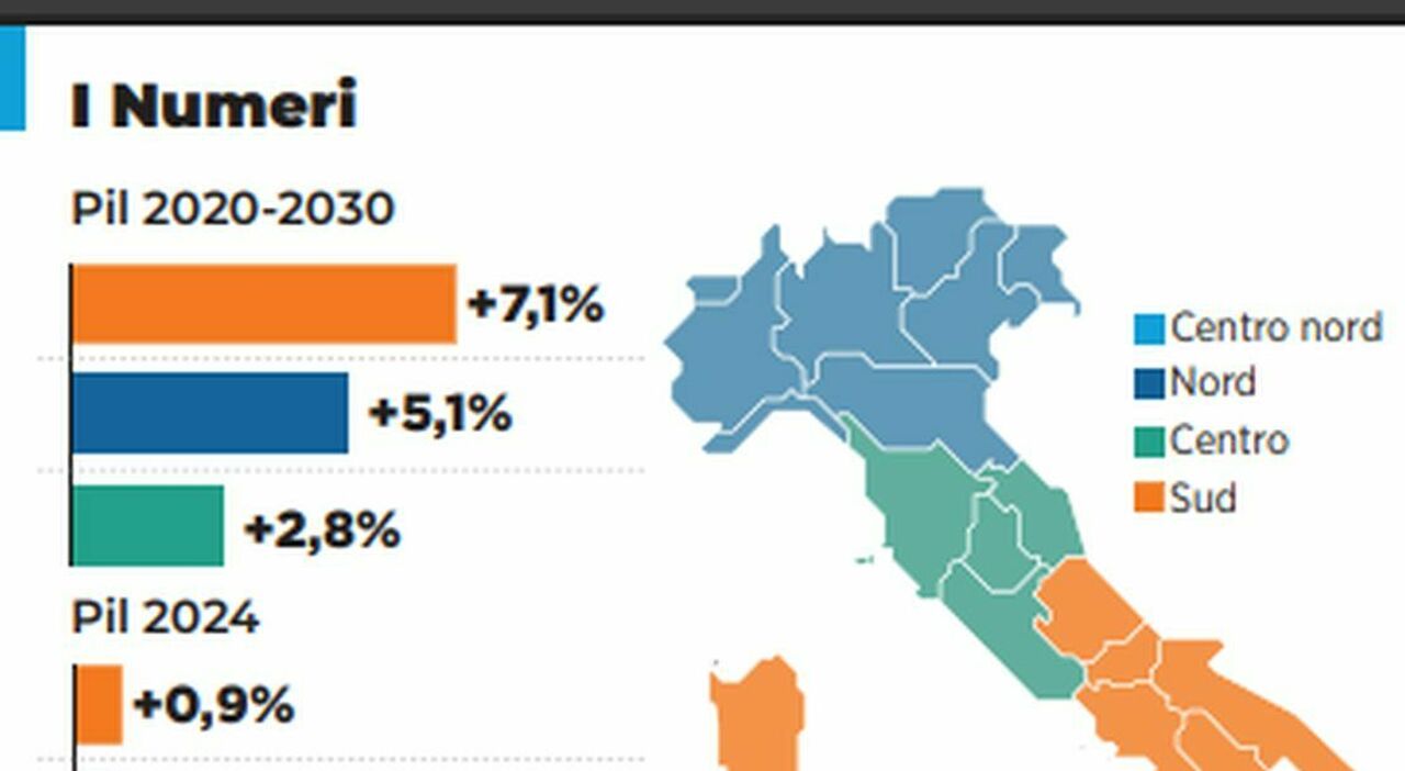 Il Sud traina l?economia: senza il Mezzogiorno Pil più basso di mezzo punto